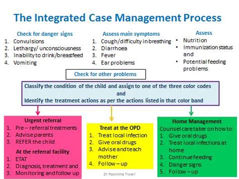 PROTOCOL ON THE INTEGRATED MANAGEMENT OF .